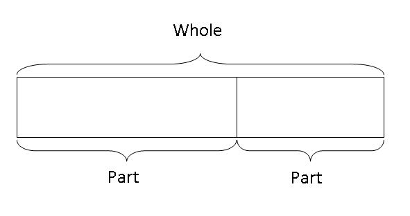 Part-Whole Concept....Teach Kids Math Using The Model Method From